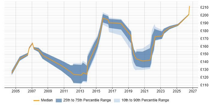 Contractor daily rate distribution trend for Desktop Support job vacancies in South Yorkshire