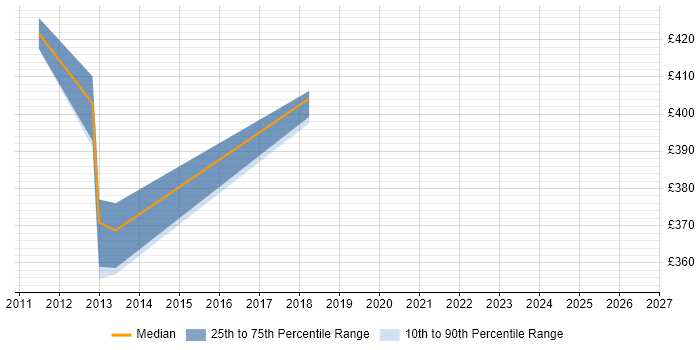 Contractor daily rate distribution trend for jobs in South Yorkshire citing Desktop Virtualisation