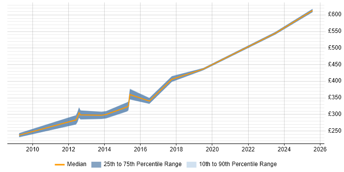 Contractor daily rate distribution trend for Developer/Software Engineer job vacancies in South Yorkshire Contractor daily rate distribution trend for Developer/Software Engineer job vacancies in South Yorkshire
