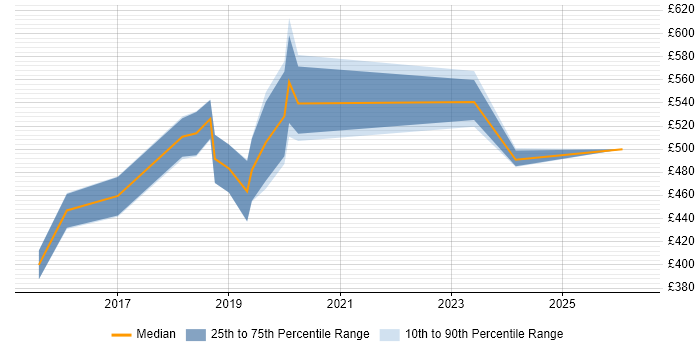 Contractor daily rate distribution trend for DevOps Consultant job vacancies in South Yorkshire