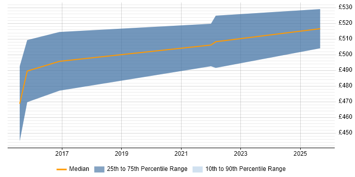 Contractor daily rate distribution trend for DevOps Specialist job vacancies in South Yorkshire