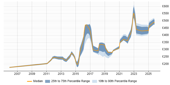 Contractor daily rate distribution trend for jobs in South Yorkshire citing DHCP
