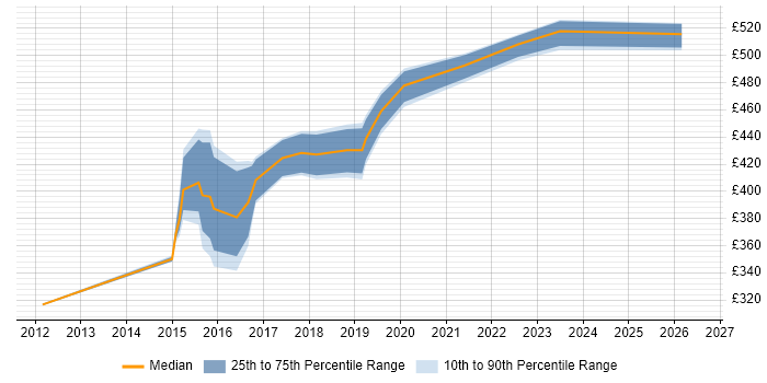 Contractor daily rate distribution trend for Digital Analyst job vacancies in South Yorkshire