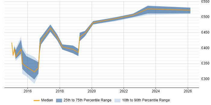 Contractor daily rate distribution trend for Digital Business Analyst job vacancies in South Yorkshire