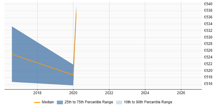 Contractor daily rate distribution trend for Digital Service Designer job vacancies in South Yorkshire