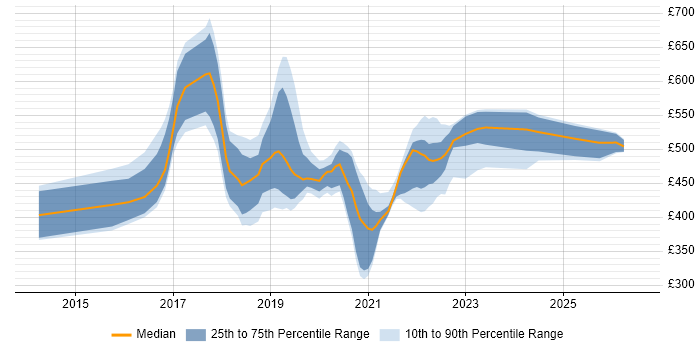 Contractor daily rate distribution trend for jobs in South Yorkshire citing Digital Transformation Programme