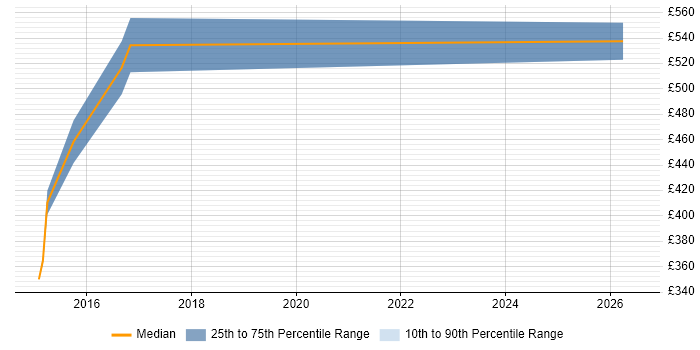 Contractor daily rate distribution trend for Digital Transformation job vacancies in South Yorkshire