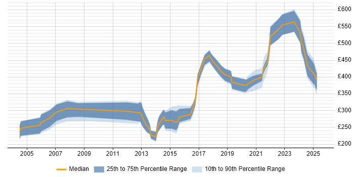 Contractor daily rate distribution trend for jobs in South Yorkshire citing Disaster Recovery Contractor daily rate distribution trend for jobs in South Yorkshire citing Disaster Recovery