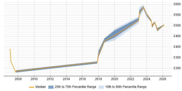 Contractor daily rate distribution trend for jobs in South Yorkshire citing Distributed Computing