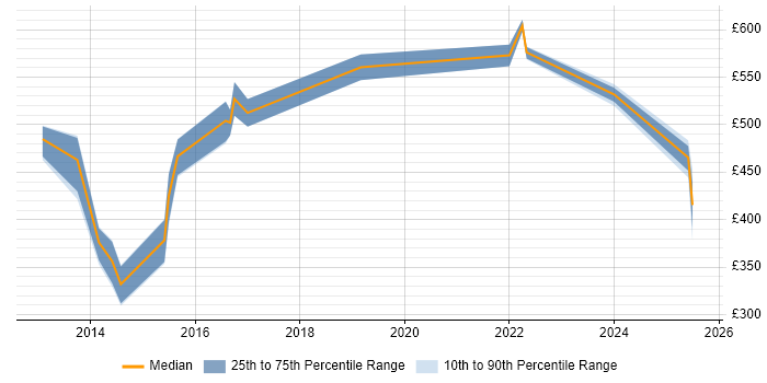 Contractor daily rate distribution trend for jobs in South Yorkshire citing Distributed Systems Contractor daily rate distribution trend for jobs in South Yorkshire citing Distributed Systems