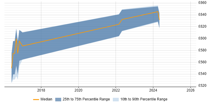 Contractor daily rate distribution trend for jobs in South Yorkshire citing Docker Swarm