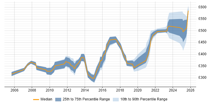 Contractor daily rate distribution trend for jobs in South Yorkshire citing Documentation Skills