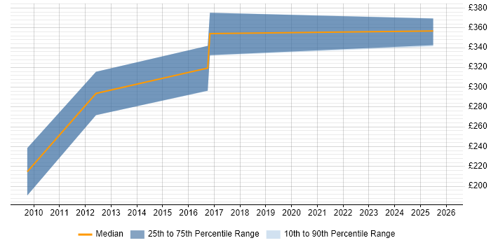 Contractor daily rate distribution trend for jobs in South Yorkshire citing DOM
