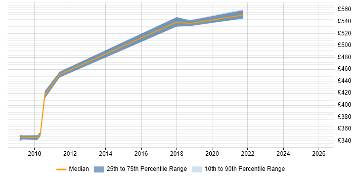 Contractor daily rate distribution trend for jobs in South Yorkshire citing Domain Models