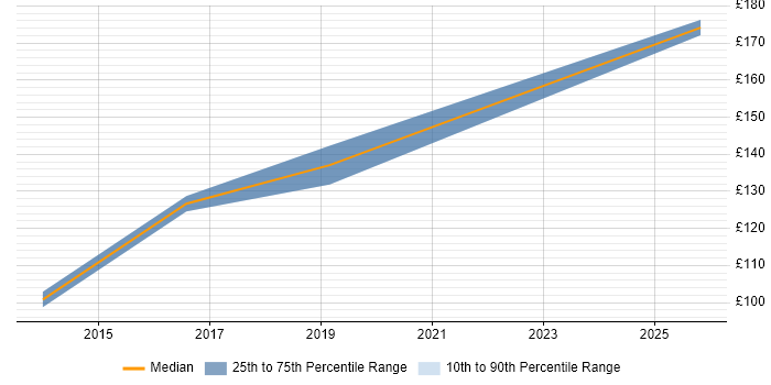 Contractor daily rate distribution trend for 1st Line Service Desk Analyst job vacancies in Doncaster
