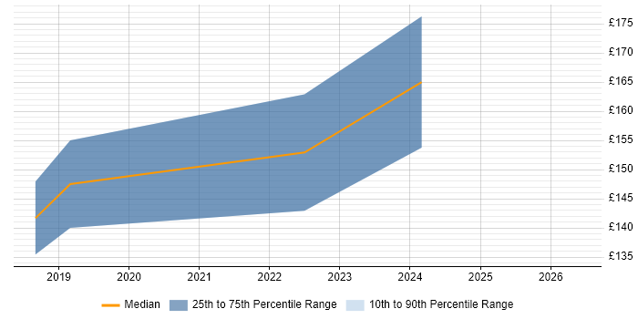 Contractor daily rate distribution trend for 1st Line Support job vacancies in Doncaster