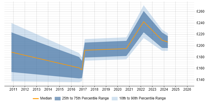 Contractor daily rate distribution trend for 2nd Line Engineer job vacancies in Doncaster