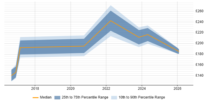 Contractor daily rate distribution trend for 2nd Line Support Engineer job vacancies in Doncaster