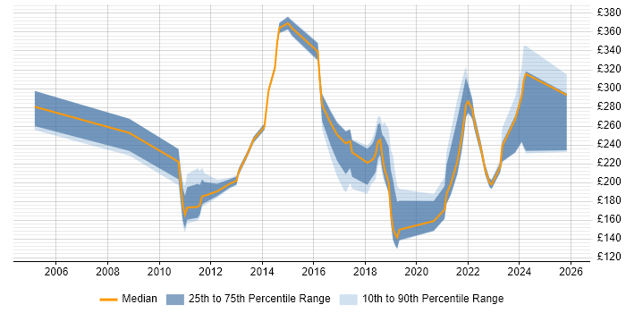 Contractor daily rate distribution trend for jobs in Doncaster citing Active Directory