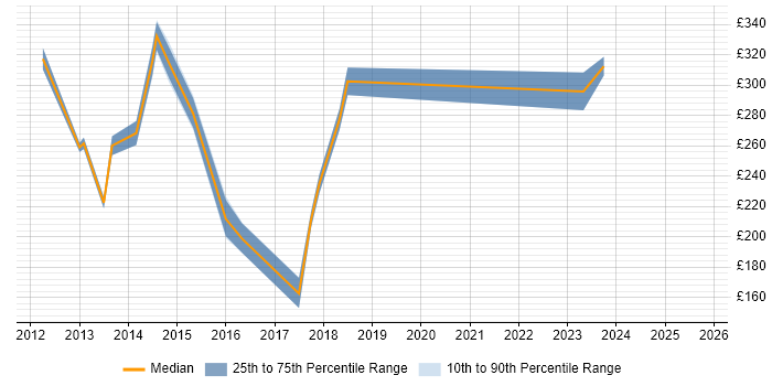 Contractor daily rate distribution trend for Administrator job vacancies in Doncaster