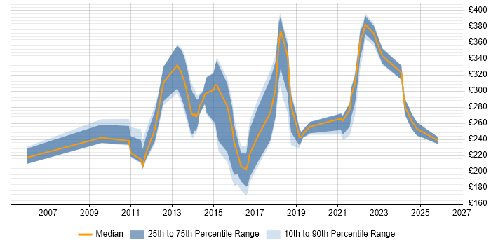 Contractor daily rate distribution trend for Analyst job vacancies in Doncaster