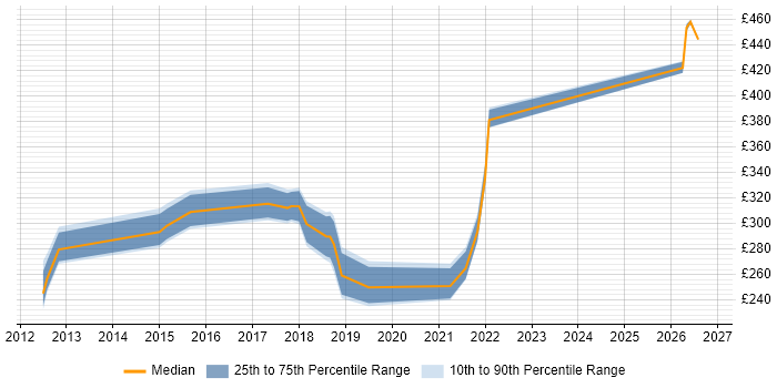 Contractor daily rate distribution trend for jobs in Doncaster citing Analytical Skills