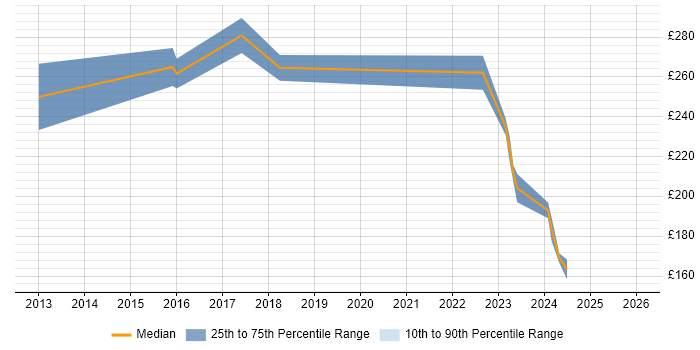 Contractor daily rate distribution trend for jobs in Doncaster citing Android