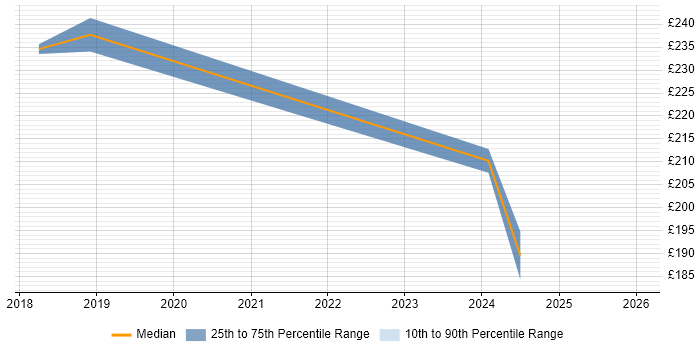 Contractor daily rate distribution trend for jobs in Doncaster citing Apple iOS