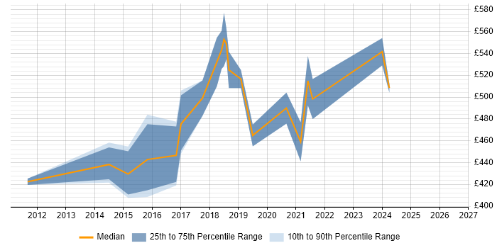 Contractor daily rate distribution trend for Architect job vacancies in Doncaster