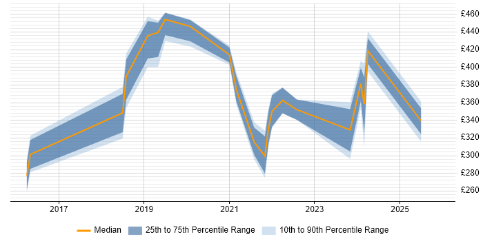 Contractor daily rate distribution trend for jobs in Doncaster citing Azure