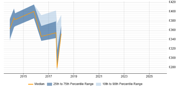 Contractor daily rate distribution trend for jobs in Doncaster citing Banking