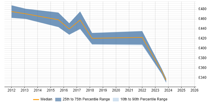 Contractor daily rate distribution trend for jobs in Doncaster citing Budget Management Contractor daily rate distribution trend for jobs in Doncaster citing Budget Management