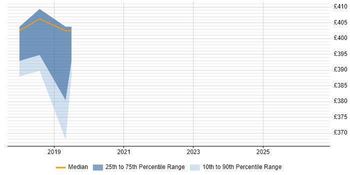 Contractor daily rate distribution trend for jobs in Doncaster citing Business Case