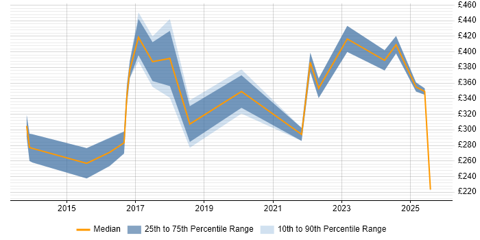 Contractor daily rate distribution trend for jobs in Doncaster citing Business Intelligence