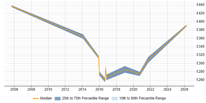 Contractor daily rate distribution trend for jobs in Doncaster citing Change Control