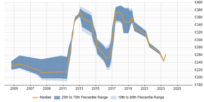 Contractor daily rate distribution trend for jobs in Doncaster citing Cisco