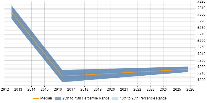 Contractor daily rate distribution trend for jobs in Doncaster citing CMDB