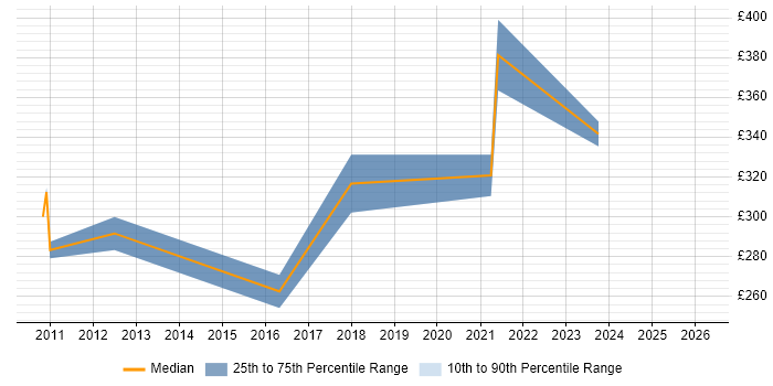 Contractor daily rate distribution trend for jobs in Doncaster citing Configuration Management
