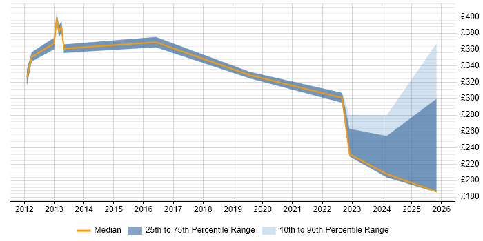 Contractor daily rate distribution trend for jobs in Doncaster citing Continuous Improvement