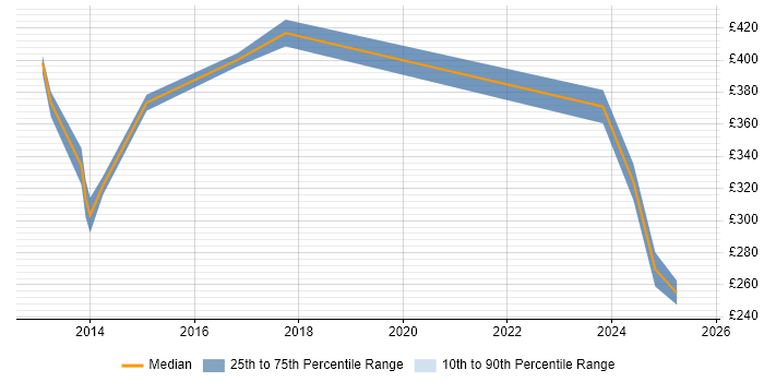Contractor daily rate distribution trend for jobs in Doncaster citing CRM