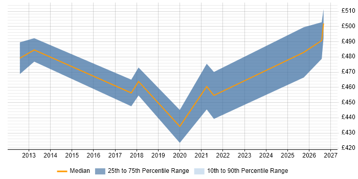 Contractor daily rate distribution trend for jobs in Doncaster citing Cybersecurity