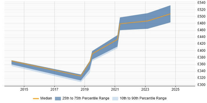 Contractor daily rate distribution trend for jobs in Doncaster citing Data Management