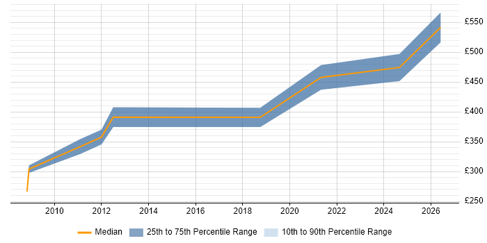 Contractor daily rate distribution trend for Data Manager job vacancies in Doncaster