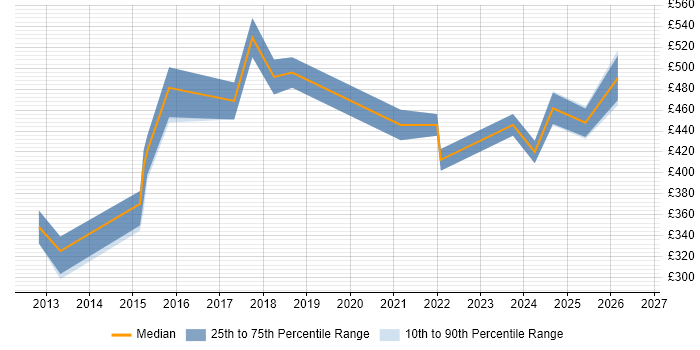 Contractor daily rate distribution trend for jobs in Doncaster citing Data Modelling