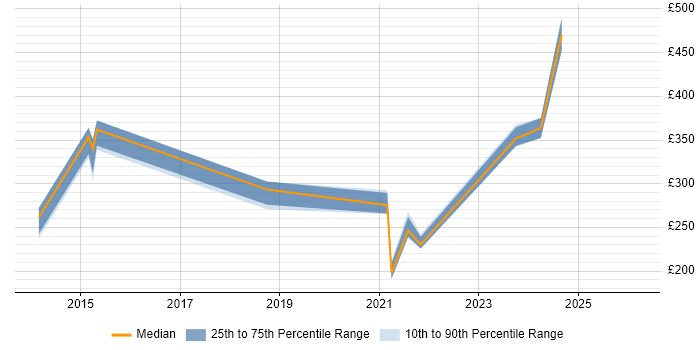 Contractor daily rate distribution trend for jobs in Doncaster citing Data Quality