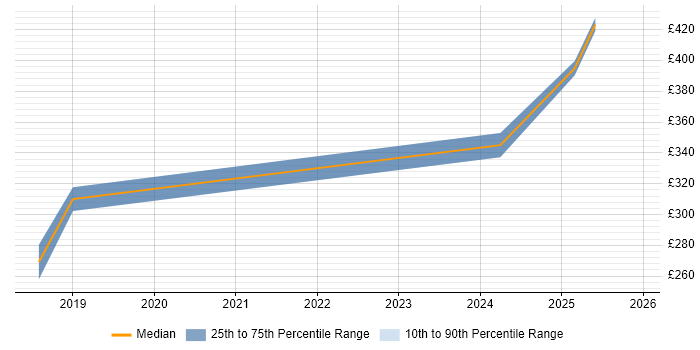 Contractor daily rate distribution trend for jobs in Doncaster citing Data Visualisation