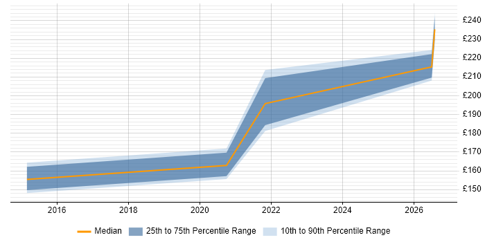 Contractor daily rate distribution trend for Desktop Support job vacancies in Doncaster