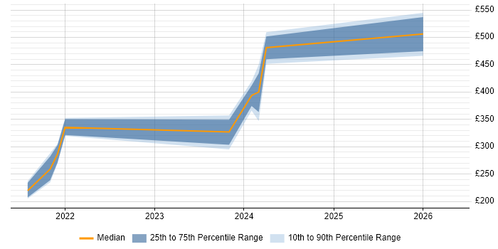Contractor daily rate distribution trend for jobs in Doncaster citing Entra ID