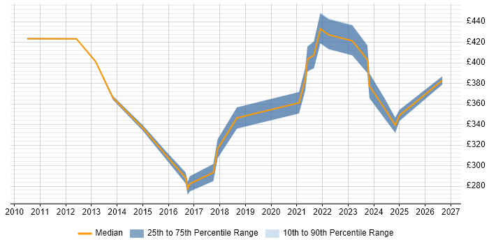 Contractor daily rate distribution trend for jobs in Doncaster citing ERP