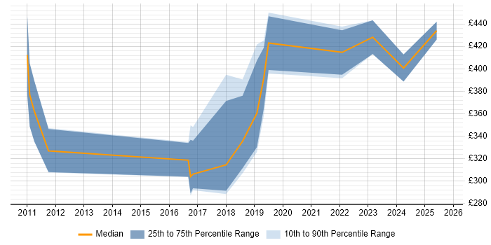 Contractor daily rate distribution trend for jobs in Doncaster citing ETL